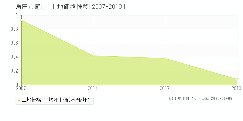 尾山(角田市)の土地価格推移グラフ(坪単価)[2007-2019年]