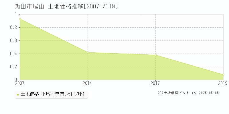 角田市尾山の土地取引価格推移グラフ 