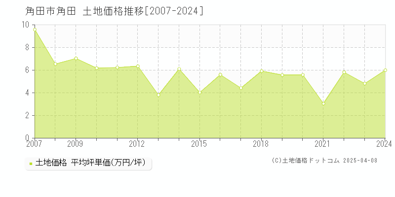 角田市角田の土地価格推移グラフ 