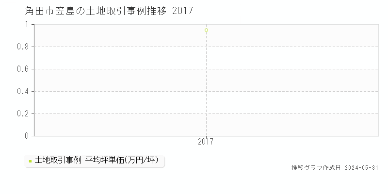 角田市笠島の土地価格推移グラフ 