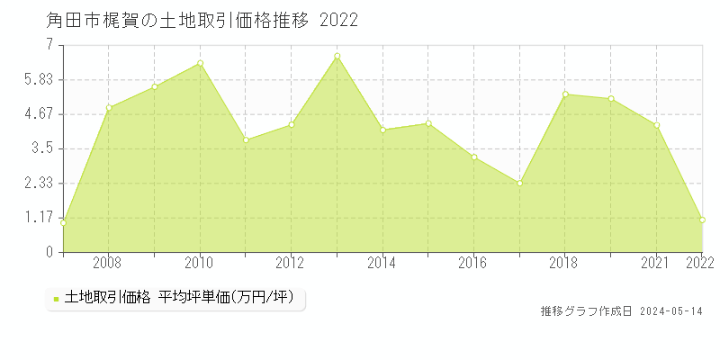 角田市梶賀の土地価格推移グラフ 