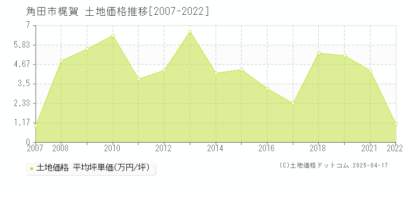 角田市梶賀の土地価格推移グラフ 