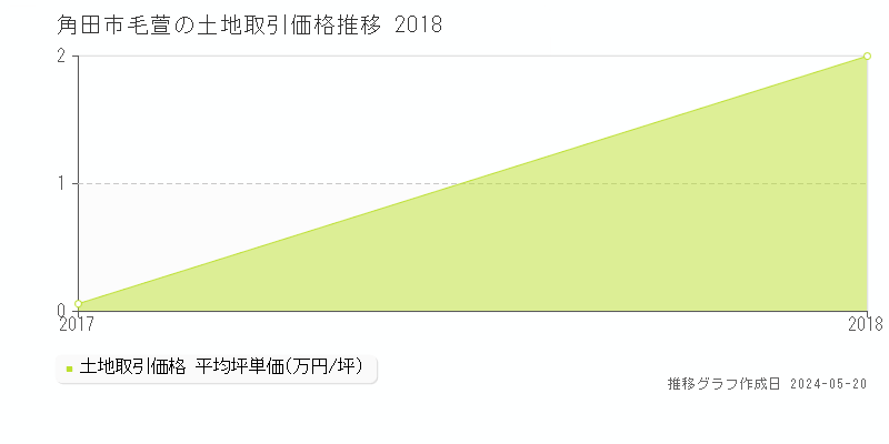 角田市毛萱の土地価格推移グラフ 