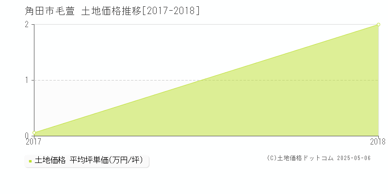 毛萱(角田市)の土地価格推移グラフ(坪単価)[2017-2018年]