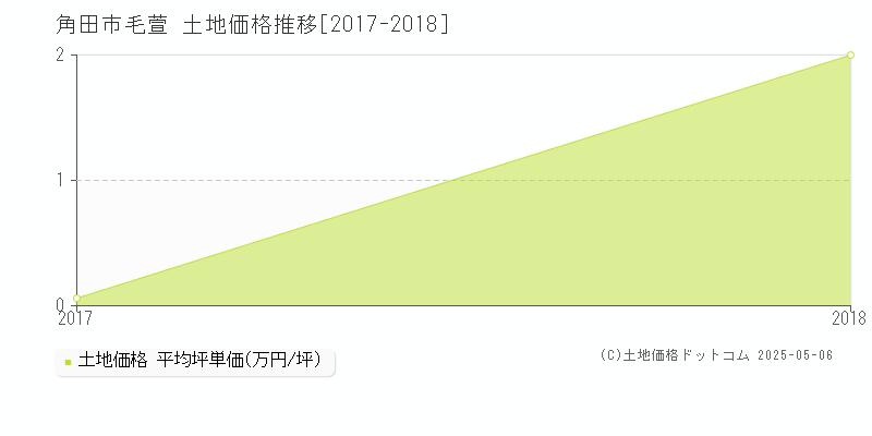 角田市毛萱の土地価格推移グラフ 