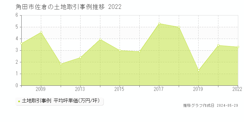 角田市佐倉の土地価格推移グラフ 