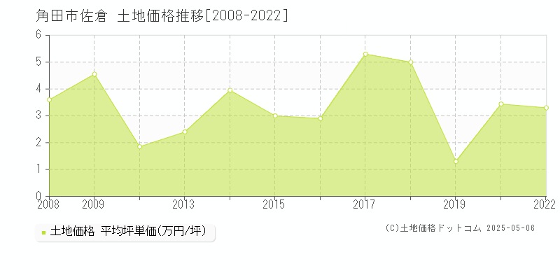 佐倉(角田市)の土地価格推移グラフ(坪単価)[2008-2022年]