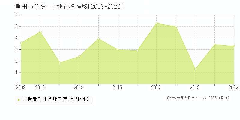 角田市佐倉の土地価格推移グラフ 