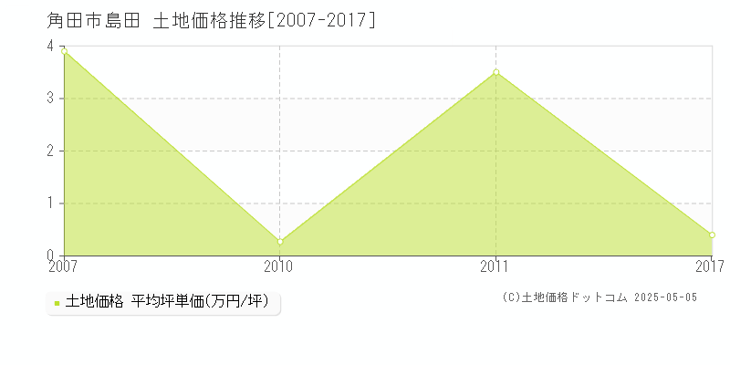 島田(角田市)の土地価格推移グラフ(坪単価)[2007-2017年]