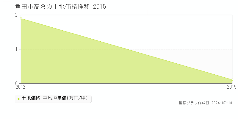 角田市高倉の土地価格推移グラフ 