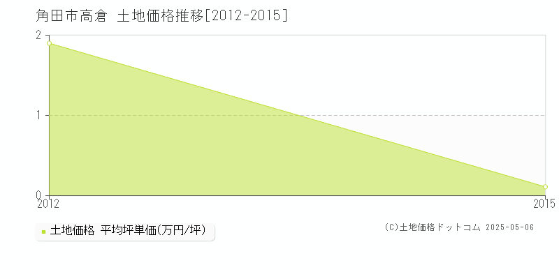 高倉(角田市)の土地価格推移グラフ(坪単価)[2012-2015年]