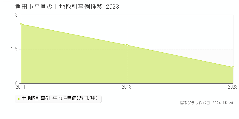 角田市平貫の土地価格推移グラフ 
