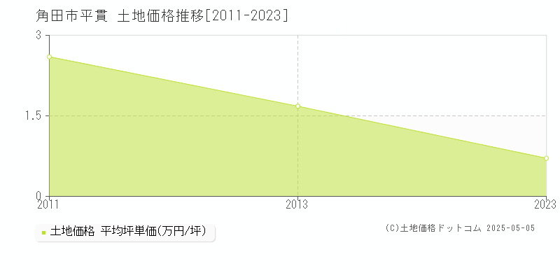 平貫(角田市)の土地価格推移グラフ(坪単価)[2011-2023年]
