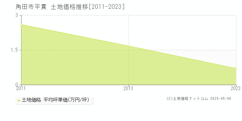 角田市平貫の土地価格推移グラフ 