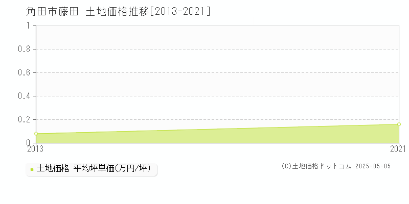 藤田(角田市)の土地価格推移グラフ(坪単価)[2013-2021年]