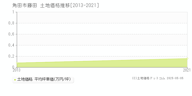 角田市藤田の土地価格推移グラフ 