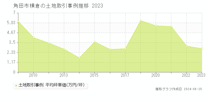 角田市横倉の土地取引事例推移グラフ 