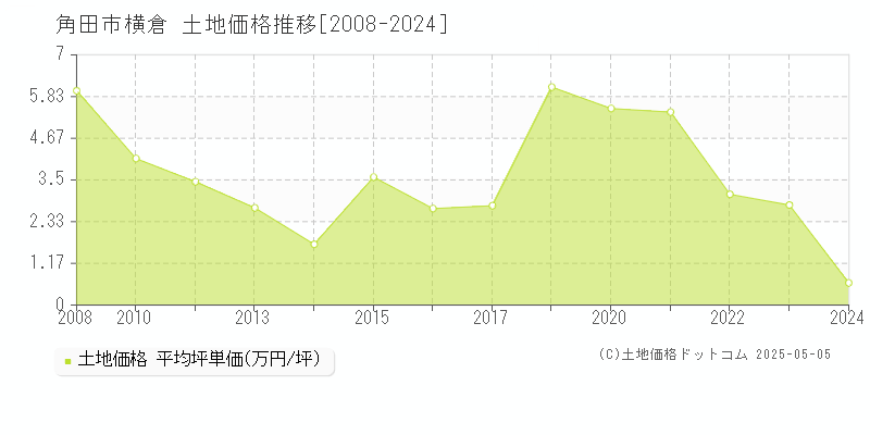 横倉(角田市)の土地価格推移グラフ(坪単価)[2008-2024年]