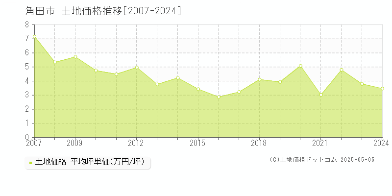 角田市(宮城県)の土地価格推移グラフ(坪単価)[2007-2024年]
