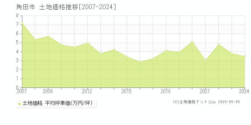 角田市の土地価格推移グラフ 