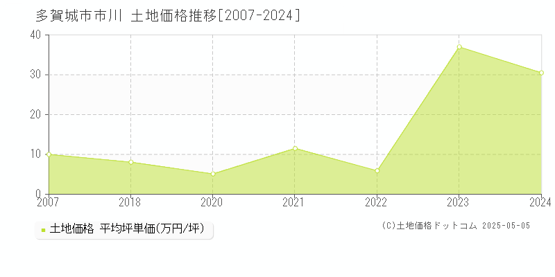 市川(多賀城市)の土地価格推移グラフ(坪単価)[2007-2024年]