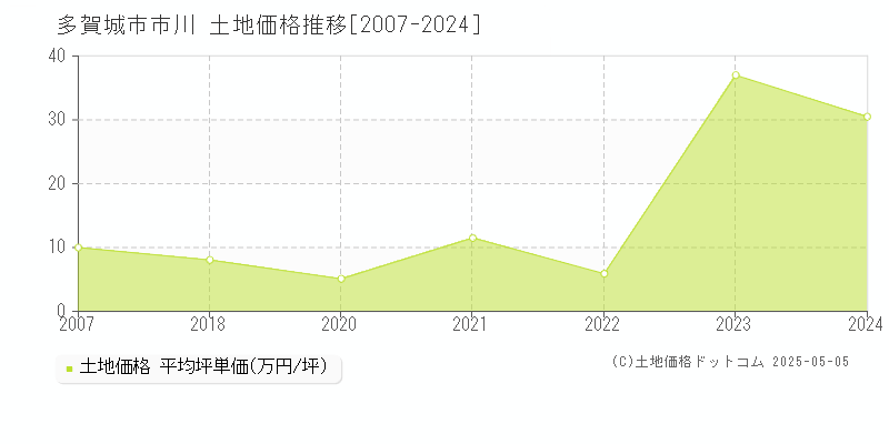 多賀城市市川の土地価格推移グラフ 