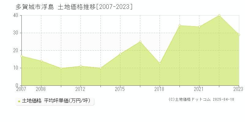 多賀城市浮島の土地価格推移グラフ 