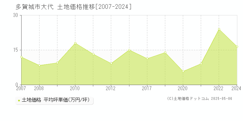 大代(多賀城市)の土地価格推移グラフ(坪単価)[2007-2024年]
