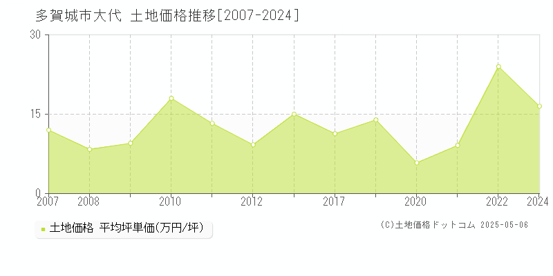 多賀城市大代の土地価格推移グラフ 