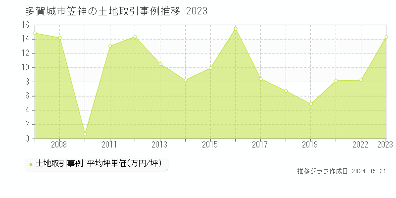 多賀城市笠神の土地価格推移グラフ 