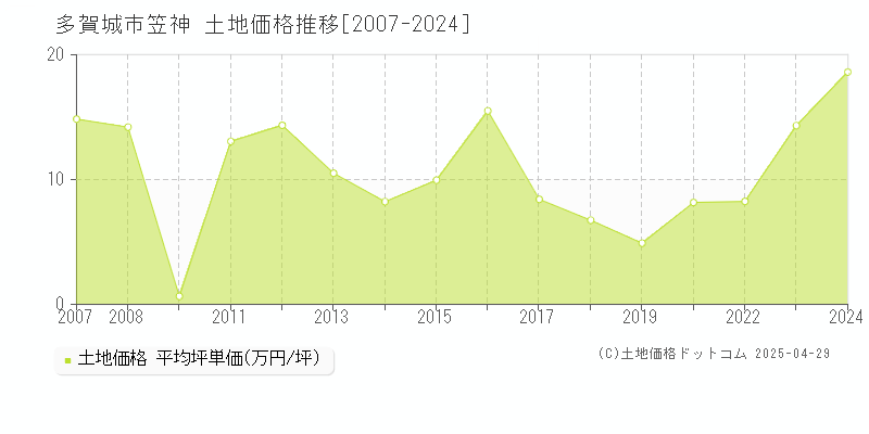 多賀城市笠神の土地価格推移グラフ 