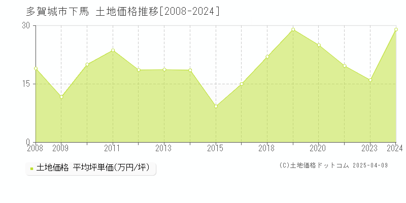 多賀城市下馬の土地価格推移グラフ 