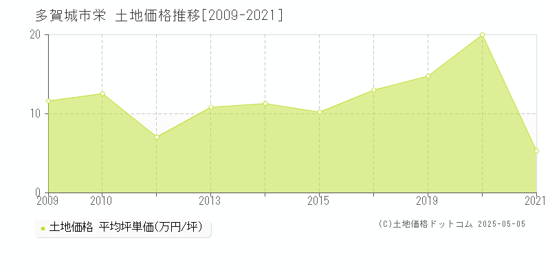 栄(多賀城市)の土地価格推移グラフ(坪単価)[2009-2021年]