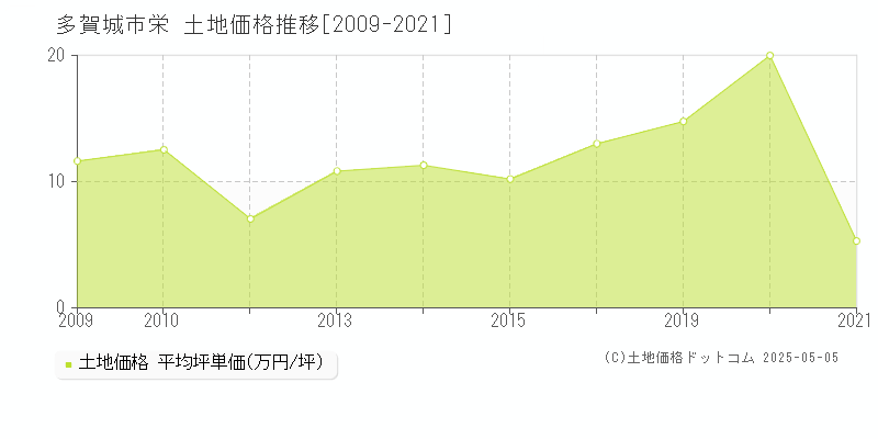 多賀城市栄の土地価格推移グラフ 