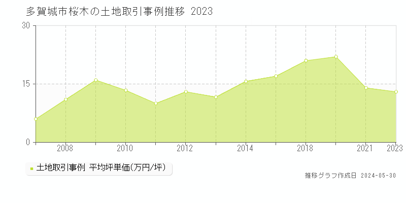 多賀城市桜木の土地価格推移グラフ 