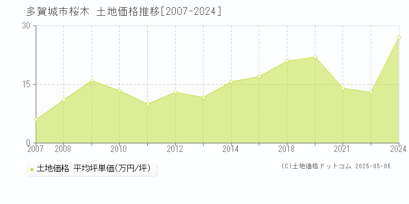 桜木(多賀城市)の土地価格推移グラフ(坪単価)[2007-2024年]