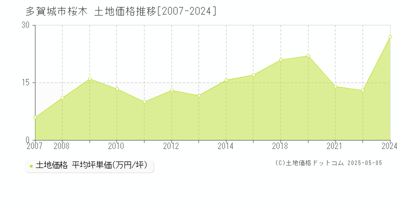 多賀城市桜木の土地価格推移グラフ 