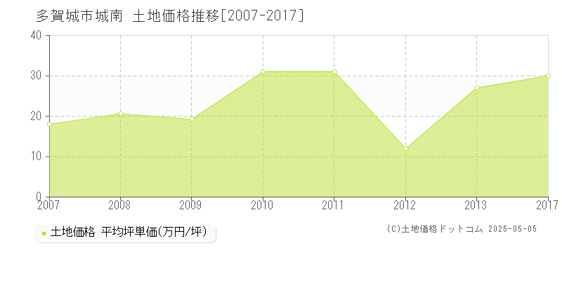 城南(多賀城市)の土地価格推移グラフ(坪単価)[2007-2017年]