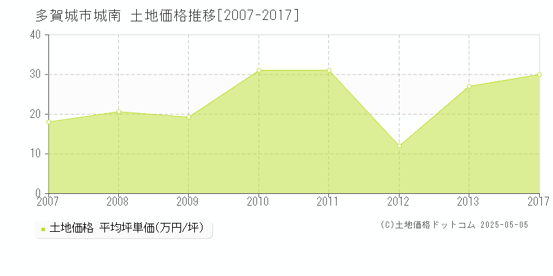 多賀城市城南の土地価格推移グラフ 