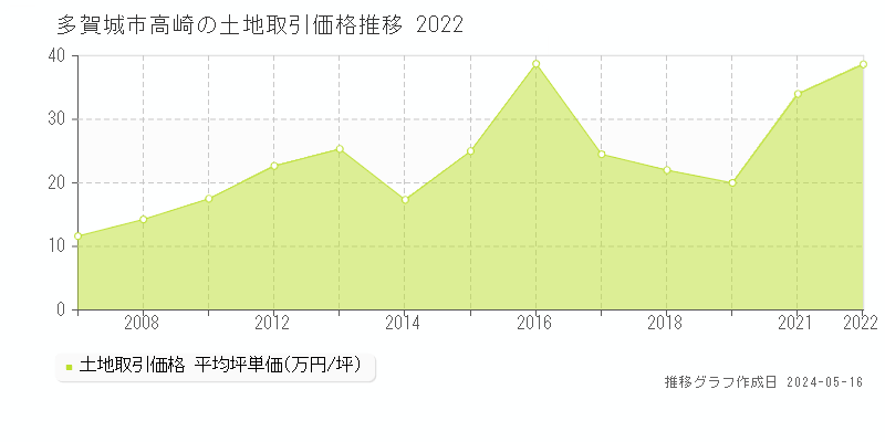 多賀城市高崎の土地価格推移グラフ 