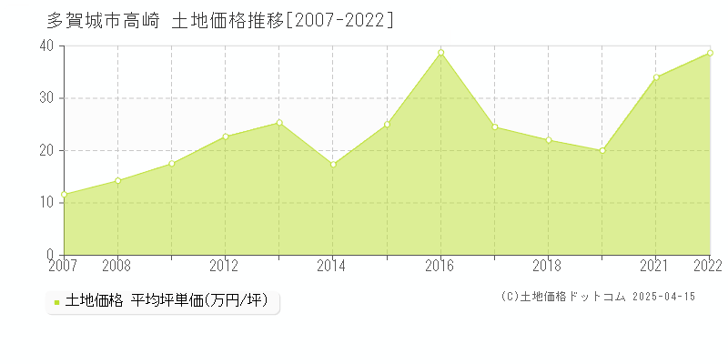 多賀城市高崎の土地価格推移グラフ 