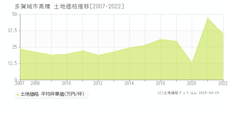 多賀城市高橋の土地価格推移グラフ 