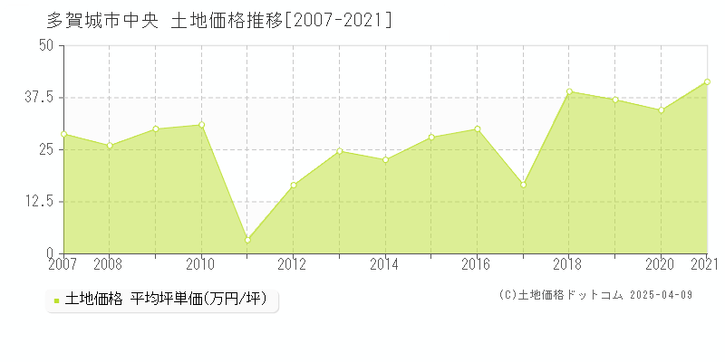 多賀城市中央の土地価格推移グラフ 