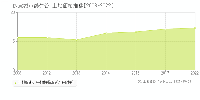 鶴ケ谷(多賀城市)の土地価格推移グラフ(坪単価)[2008-2022年]
