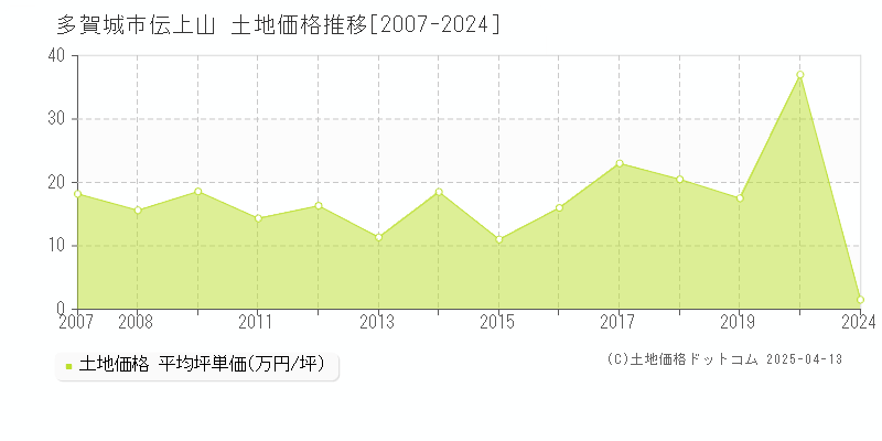 多賀城市伝上山の土地価格推移グラフ 