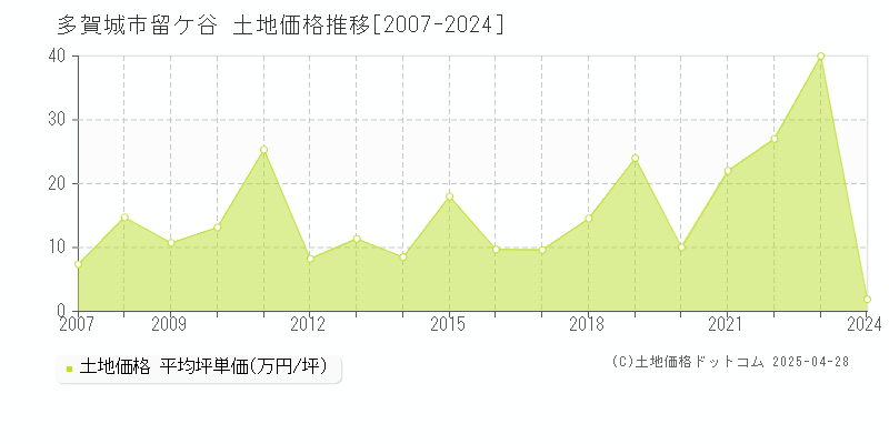 多賀城市留ケ谷の土地価格推移グラフ 