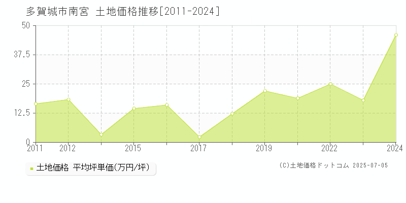 南宮(多賀城市)の土地価格推移グラフ(坪単価)[2011-2024年]