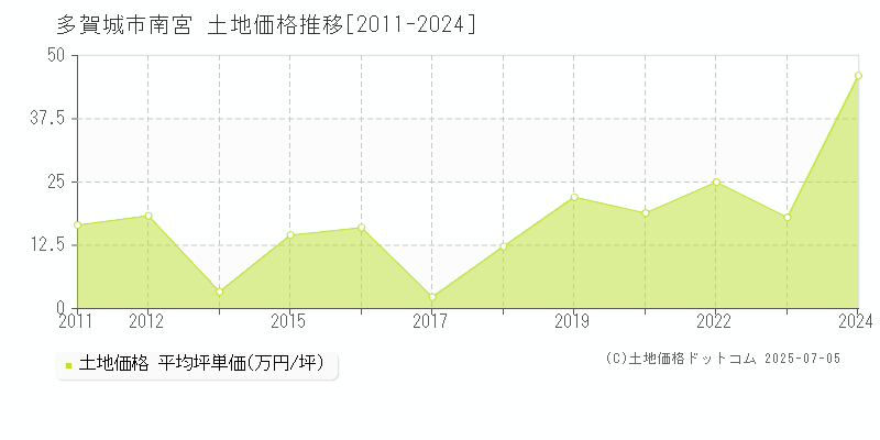 多賀城市南宮の土地価格推移グラフ 