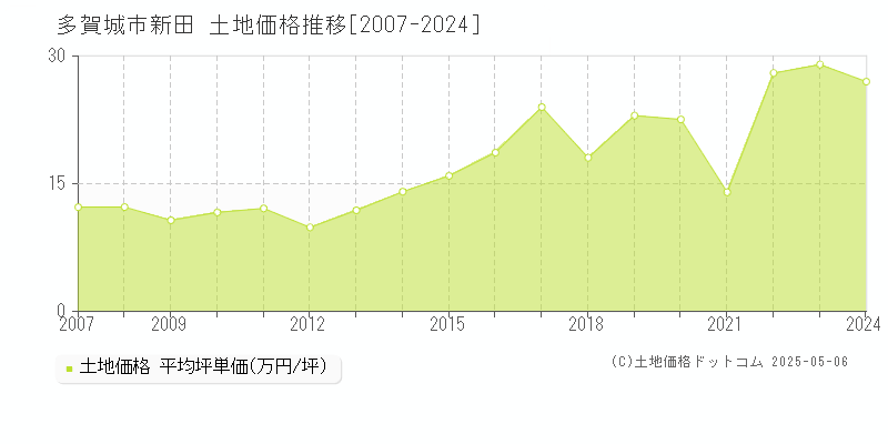新田(多賀城市)の土地価格推移グラフ(坪単価)[2007-2024年]