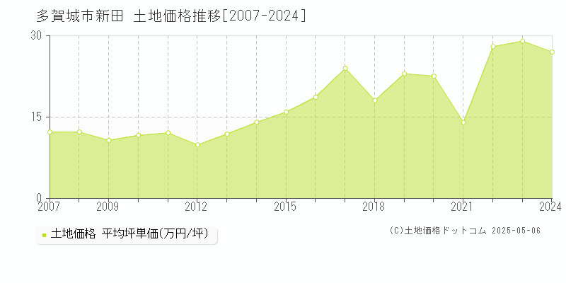 多賀城市新田の土地価格推移グラフ 